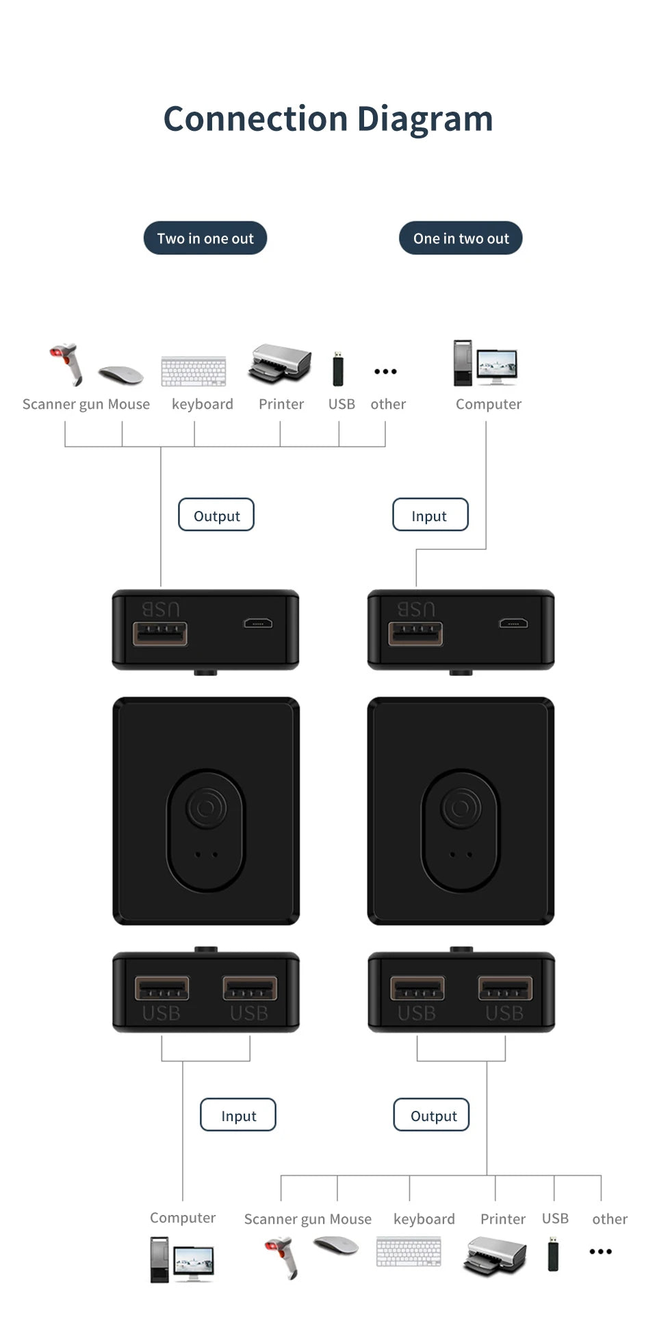 Commutateur KVM Hub USB 3.0 1x2/2x1 Commutateur Répartiteur USB Contrôleur partagé USB2.0 pour ordinateur portable Imprimante Clavier Souris 